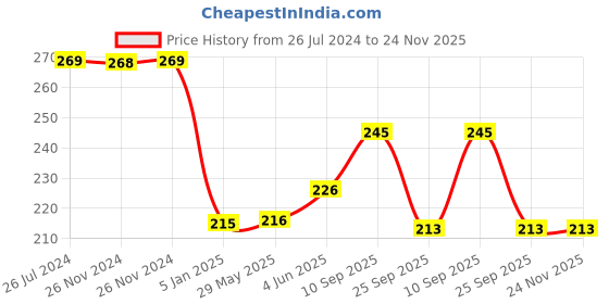 firstcry.com Funcart Glitter Paper Hanging Star Banner - Golden funcart Price History Graph from 26 Jul 2024 to 23 Nov 2025