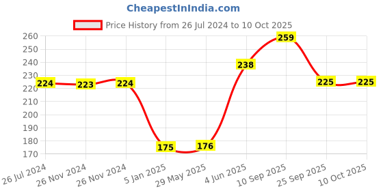firstcry.com Funcart Glitter Paper Star Banner - Golden funcart Price History Graph from 26 Jul 2024 to 10 Oct 2025