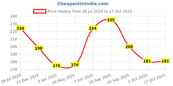firstcry.com Funcart  Golden Glitter Cloud Shape Happy Birthday Cake Topper Candle - Multicolour funcart Price History Graph from 26 Jul 2024 to 16 Oct 2025