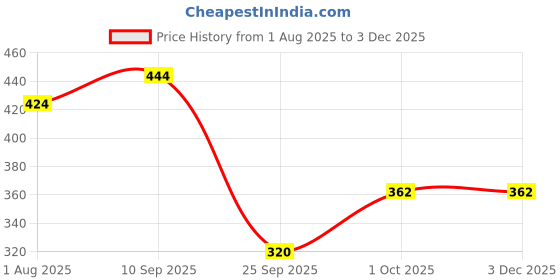 firstcry.com Funcart Golden Moon foil Balloon - Pack of 5 funcart Price History Graph from 1 Aug 2025 to 2 Dec 2025