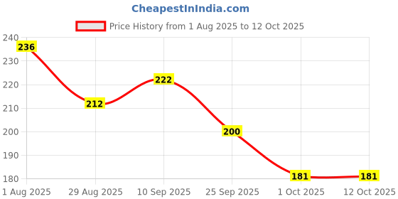 firstcry.com Funcart Green Metallic Latex Balloons - Pack of 25 funcart Price History Graph from 1 Aug 2025 to 12 Oct 2025