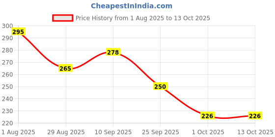 firstcry.com Funcart Green Metallic Latex Balloons - Pack of 50 funcart Price History Graph from 1 Aug 2025 to 13 Oct 2025