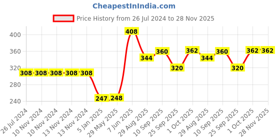 firstcry.com Funcart Half Birthday Banner & Balloon Pink - 21 Pieces funcart Price History Graph from 26 Jul 2024 to 27 Nov 2025