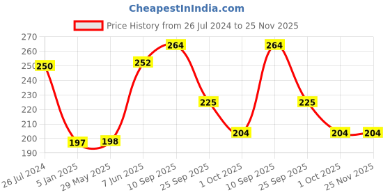 firstcry.com Funcart Half Birthday Cake Topper - Golden funcart Price History Graph from 26 Jul 2024 to 24 Nov 2025