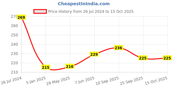 firstcry.com Funcart Half Birthday Cap - Blue funcart Price History Graph from 26 Jul 2024 to 14 Oct 2025