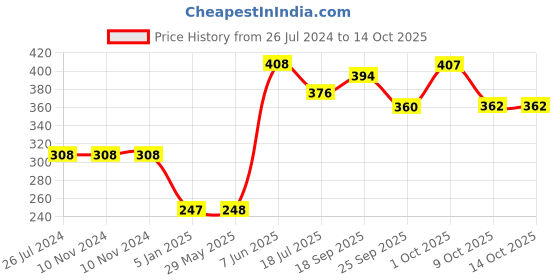 firstcry.com Funcart Half Birthday Decoration Kit Red and Maroon - Pack Of 51 funcart Price History Graph from 26 Jul 2024 to 14 Oct 2025