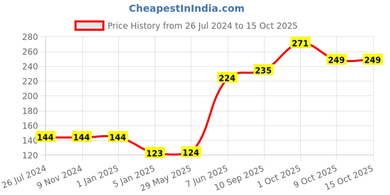 firstcry.com Funcart  Halloween 14 Inch Batch Foil Balloon - Black funcart Price History Graph from 26 Jul 2024 to 15 Oct 2025