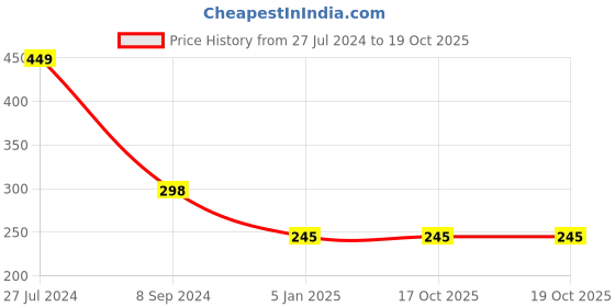 firstcry.com Funcart Hanging Star Wall Decor - Silver funcart Price History Graph from 27 Jul 2024 to 19 Oct 2025