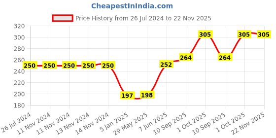 firstcry.com Funcart Happy 6 Months Birthday Cake Topper - Golden funcart Price History Graph from 26 Jul 2024 to 22 Nov 2025