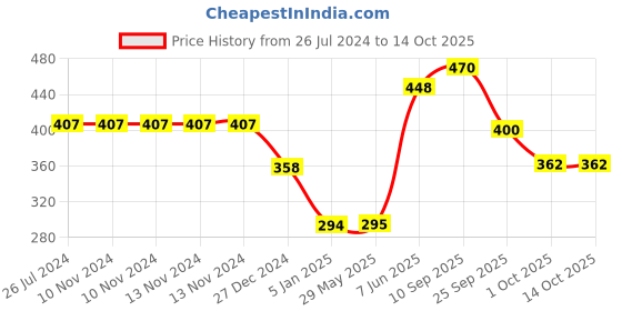 firstcry.com Funcart Happy Birthday Balloon And Banner Decoration Multicolor  Pack Of 53 funcart Price History Graph from 26 Jul 2024 to 13 Oct 2025