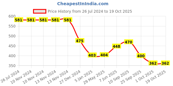 firstcry.com Funcart Happy Birthday Banner & Balloon Decoration Multicolor - Pack of 55 funcart Price History Graph from 26 Jul 2024 to 17 Oct 2025