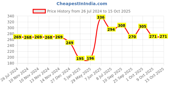 firstcry.com Funcart Happy Birthday Foil Balloon Multicolour - 13 Letters funcart Price History Graph from 26 Jul 2024 to 14 Oct 2025