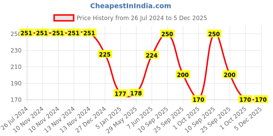 firstcry.com Funcart Happy Birthday Glitter Banner - Blue funcart Price History Graph from 26 Jul 2024 to 5 Dec 2025