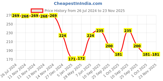 firstcry.com Funcart Happy Birthday Glitter Cake Topper Candle - Blue funcart Price History Graph from 26 Jul 2024 to 22 Nov 2025