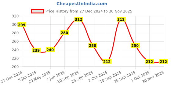 firstcry.com Funcart Happy Birthday Glitter Crown Photo Banner - Silver funcart Price History Graph from 27 Dec 2024 to 30 Nov 2025