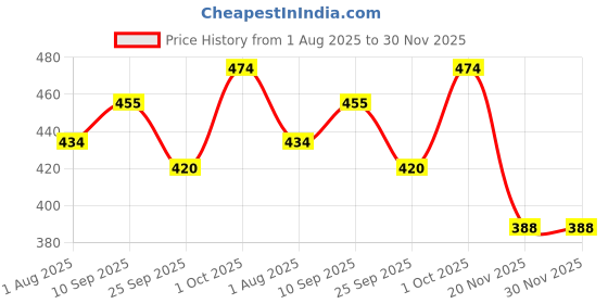 firstcry.com Funcart Happy Birthday Golden Star Cake Decoration - Pack of 18 funcart Price History Graph from 1 Aug 2025 to 30 Nov 2025