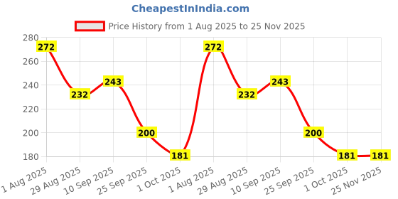 firstcry.com Funcart Happy Birthday Metallic Cake Topper - Silver funcart Price History Graph from 1 Aug 2025 to 25 Nov 2025