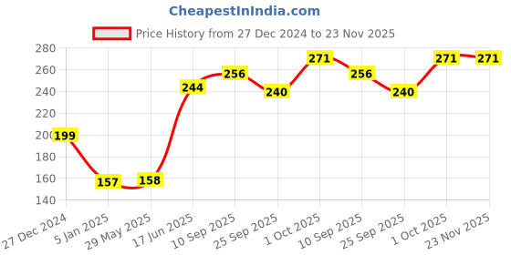 firstcry.com Funcart Happy Birthday Metallic Foil Cake Topper - Blue funcart Price History Graph from 27 Dec 2024 to 23 Nov 2025