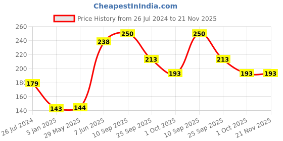 firstcry.com Funcart Happy Birthday Sash - Royal Blue funcart Price History Graph from 26 Jul 2024 to 21 Nov 2025