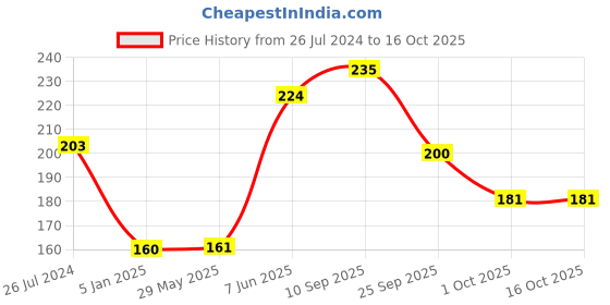 firstcry.com Funcart Happy Birthday Single Toothpick Candle funcart Price History Graph from 26 Jul 2024 to 16 Oct 2025