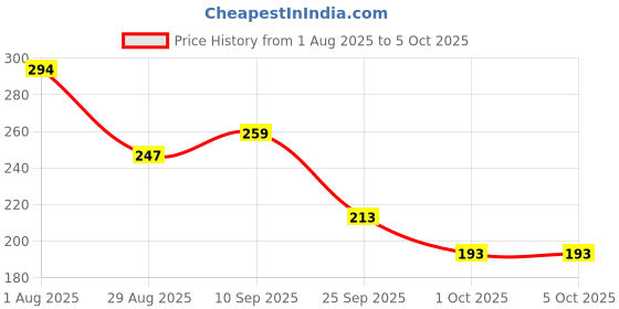 firstcry.com Funcart Happy Birthday Toothpick Candle - Silver funcart Price History Graph from 1 Aug 2025 to 5 Oct 2025