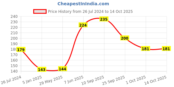 firstcry.com Funcart Heart Candles - Red funcart Price History Graph from 26 Jul 2024 to 13 Oct 2025