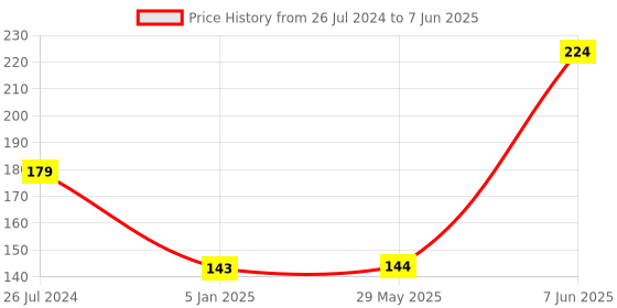 firstcry.com Funcart Heart Shape Candles Red - Pack Of 4 funcart Price History Graph from 26 Jul 2024 to 7 Jun 2025