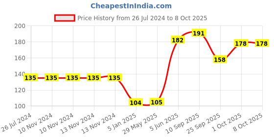 firstcry.com Funcart Heart Shaped Balloons Red - Pack Of 10 funcart Price History Graph from 26 Jul 2024 to 8 Oct 2025