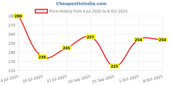 firstcry.com Funcart Hello Kitty Shape Foil Balloon - Multicolor funcart Price History Graph from 4 Jul 2025 to 7 Oct 2025