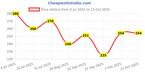 firstcry.com Funcart Honey Bee foil Balloon - Multicolor funcart Price History Graph from 4 Jul 2025 to 13 Oct 2025