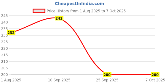 firstcry.com Funcart Ice Cream cone honeycomb swirl Multicolor - Pack of 3 funcart Price History Graph from 1 Aug 2025 to 7 Oct 2025
