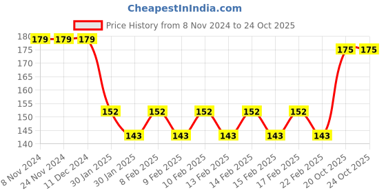 firstcry.com Funcart Ice Cream Eraser Multicolor  Pack Of 4 funcart Price History Graph from 8 Nov 2024 to 23 Oct 2025