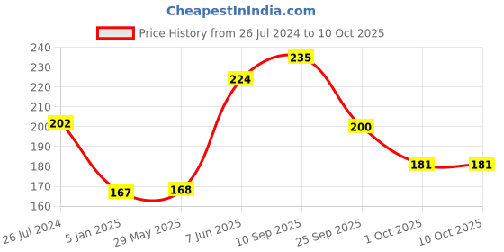 firstcry.com Funcart Iron Man Face Mask - Red & Golden funcart Price History Graph from 26 Jul 2024 to 10 Oct 2025