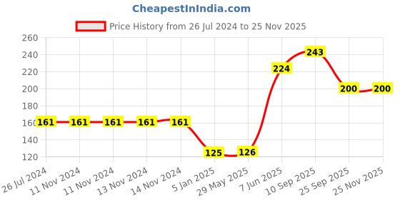 firstcry.com Funcart It's My Half Birrthday Banner - Blue White funcart Price History Graph from 26 Jul 2024 to 24 Nov 2025