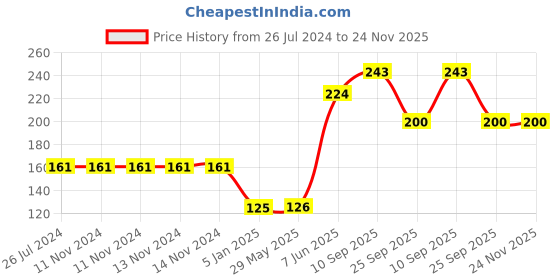 firstcry.com Funcart It's My Half Birrthday Banner - Pink White funcart Price History Graph from 26 Jul 2024 to 24 Nov 2025