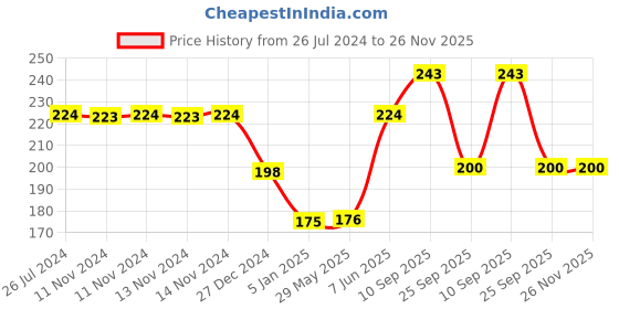 firstcry.com Funcart It's My Half Birthday Banner Pink - Length 150 cm funcart Price History Graph from 26 Jul 2024 to 26 Nov 2025
