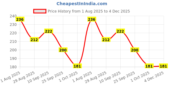 firstcry.com Funcart Ivory Metallic Latex Balloons - Pack of 25 funcart Price History Graph from 1 Aug 2025 to 4 Dec 2025