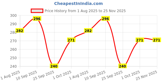 firstcry.com Funcart Jungle Animal Balloons Multicolor - Pack of 25 funcart Price History Graph from 1 Aug 2025 to 25 Nov 2025