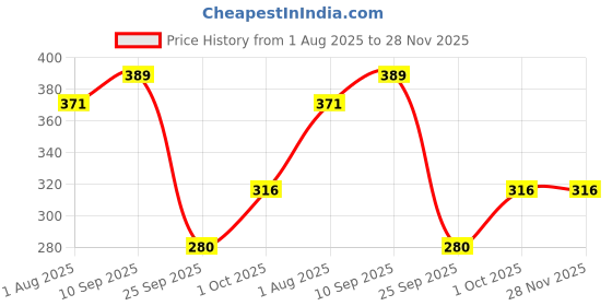 firstcry.com Funcart Jungle Animal Latex Balloons Multicolor - Pack of 50 funcart Price History Graph from 1 Aug 2025 to 28 Nov 2025