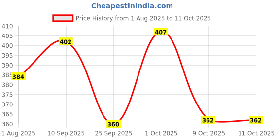 firstcry.com Funcart Jungle Animal MDF Cake Topper - Multicolor funcart Price History Graph from 1 Aug 2025 to 11 Oct 2025