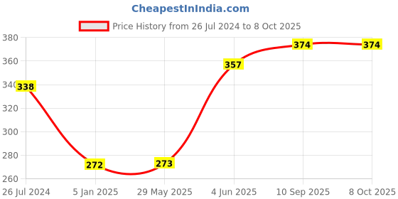 firstcry.com Funcart Jungle Animal Theme Khoi Bag - Multicolor funcart Price History Graph from 26 Jul 2024 to 7 Oct 2025