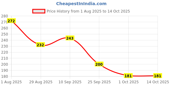 firstcry.com Funcart Jungle Safari Animal Cake Topper - Multicolor funcart Price History Graph from 1 Aug 2025 to 14 Oct 2025