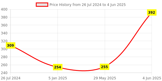 firstcry.com Funcart Jungle Safari Paper Pinata Khoi Bag - Multicolor funcart Price History Graph from 26 Jul 2024 to 4 Jun 2025