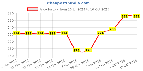 firstcry.com Funcart Jungle Theme Happy Birthday Cake Topper - Multicolor funcart Price History Graph from 26 Jul 2024 to 15 Oct 2025