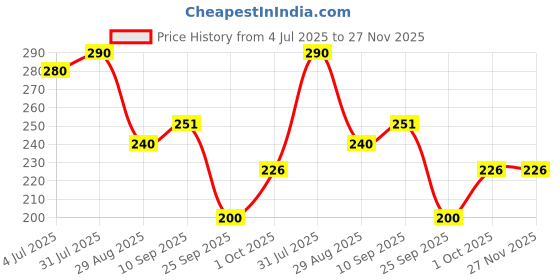 firstcry.com Funcart Large Star Fish Foil Balloon - Multicolor funcart Price History Graph from 4 Jul 2025 to 27 Nov 2025