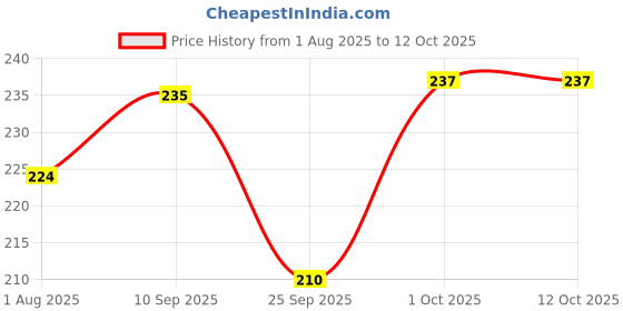 firstcry.com Funcart Leopard Print Latex Balloon Yellow - Pack of 6 funcart Price History Graph from 1 Aug 2025 to 12 Oct 2025