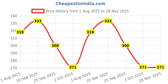 firstcry.com Funcart Light Blue Polka Dot Balloons - Pack of 50 funcart Price History Graph from 1 Aug 2025 to 28 Nov 2025