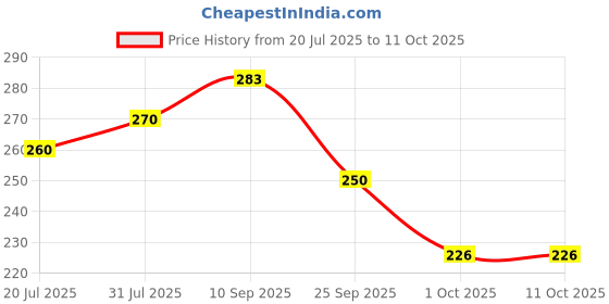 firstcry.com Funcart Lion Balloon Bouquet Multicolor - Pack of 7 funcart Price History Graph from 20 Jul 2025 to 10 Oct 2025