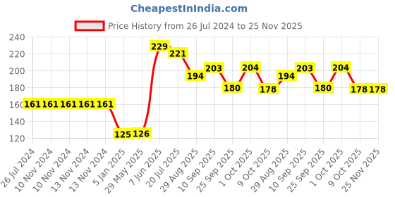 firstcry.com Funcart Lion Foil Balloon 20 Inch - Multicolor funcart Price History Graph from 26 Jul 2024 to 24 Nov 2025