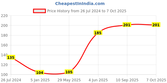 firstcry.com Funcart Little Boy Theme Paper Cups Blue Pack of 6 - 266 ml each funcart Price History Graph from 26 Jul 2024 to 7 Oct 2025